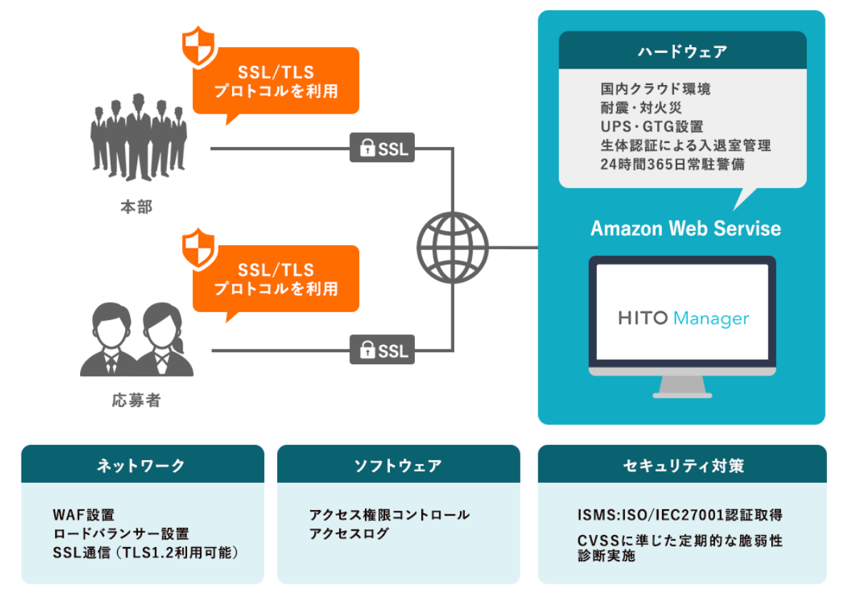SSL/TLS プロトコルを使用 本部 SSL SSL/TLS プロトコルを使用 応募者 SSL ハードウェア 国内クラウド環境 耐震・耐火災 UPS・GTG配置 生体反応による入退室管理 24時間365日常駐警備 Amazon Web Servise ネットワーク WAF設置 ロードバランサー設置 SSL通信(TLS1.2利用可能) ソフトウェア アクセス権限コントロール アクセスログ セキュリティ対策 ISMS:ISO/IEC27001認証取得 CVSSに準じた定期的な脆弱性診断実施
